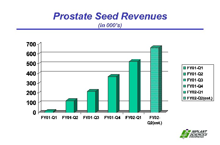 Prostate Seed Revenues (in 000’s) 