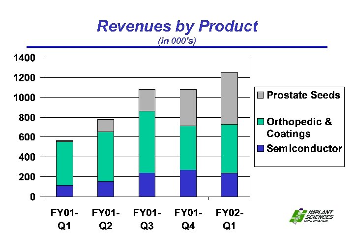 Revenues by Product (in 000’s) 