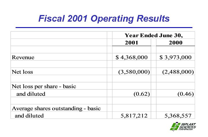 Fiscal 2001 Operating Results 