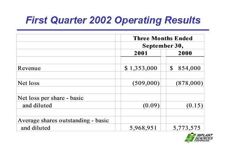 First Quarter 2002 Operating Results 