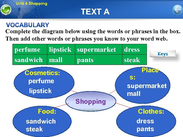 Unit 4 Shopping TEXT A Complete the diagram below using the words or phrases