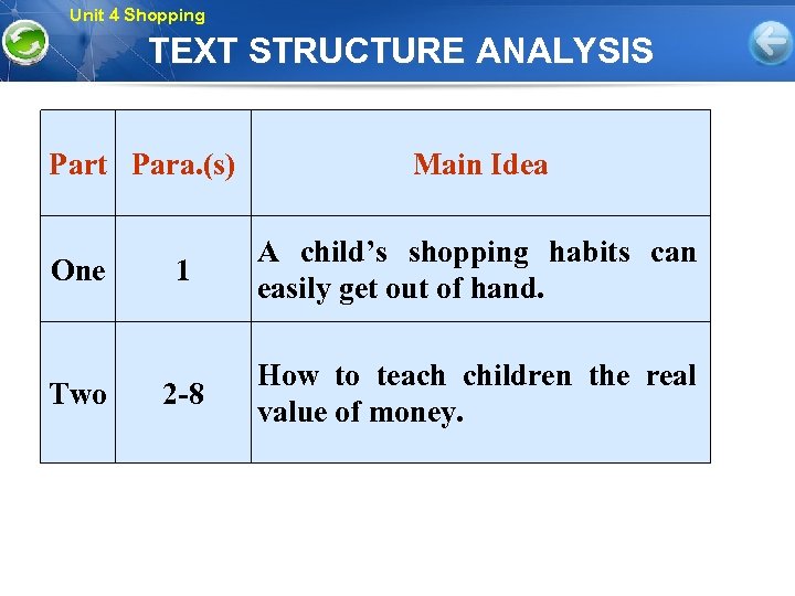 Unit 4 Shopping TEXT STRUCTURE ANALYSIS Part Para. (s) One Two Main Idea 1