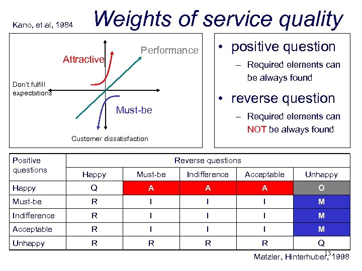 Kano, et al, 1984 Weights of service quality Attractive • positive question Performance –