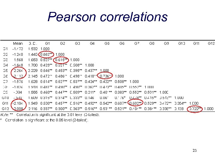 Pearson correlations 23 