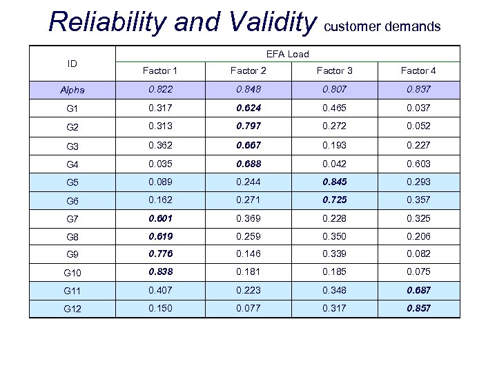 Reliability and Validity customer demands ID EFA Load Factor 1 Factor 2 Factor 3