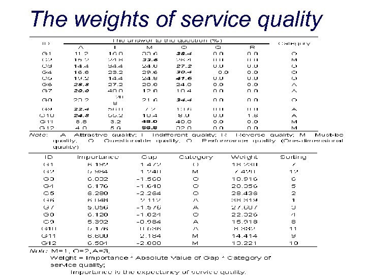 The weights of service quality 