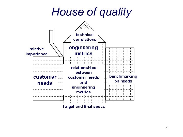 House of quality technical correlations relative importance customer needs engineering metrics relationships between customer