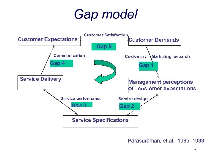 Gap model Customer Expectations Customer Satisfaction Customer Demands Gap 5 Communication Customer / Gap