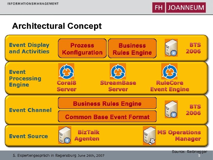 Architectural Concept Event Display and Activities Event Processing Engine Event Channel Prozess Konfiguration Coral