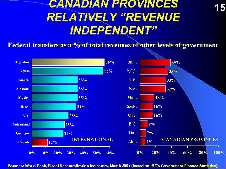 CANADIAN PROVINCES RELATIVELY “REVENUE INDEPENDENT” 15 _______________________ Federal transfers as a % of total