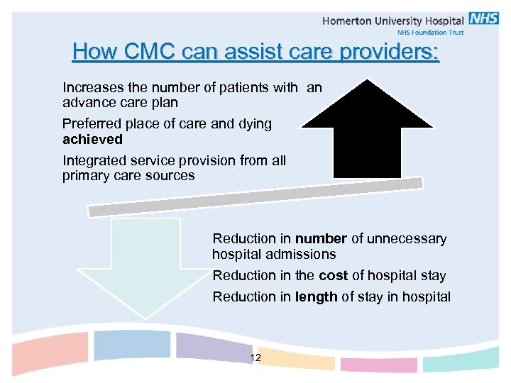 How CMC can assist care providers: Increases the number of patients with an advance