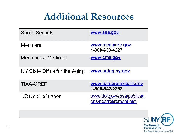 Additional Resources Social Security Medicare www. medicare. gov 1 -800 -633 -4227 Medicare &