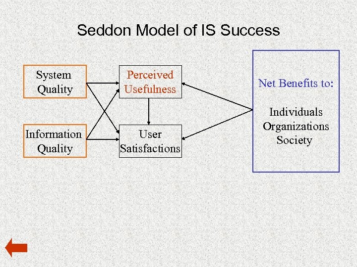 Seddon Model of IS Success System Quality Information Quality Perceived Usefulness User Satisfactions Net