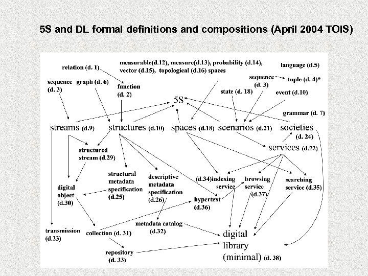 5 S and DL formal definitions and compositions (April 2004 TOIS) 
