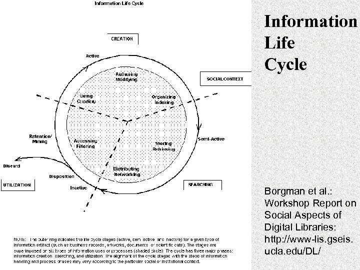 Information Life Cycle Borgman et al. : Workshop Report on Social Aspects of Digital