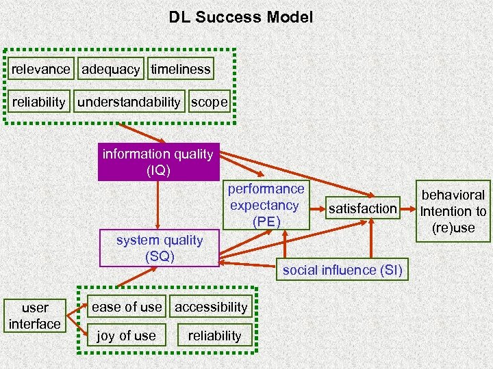 DL Success Model relevance adequacy timeliness reliability understandability scope information quality (IQ) performance expectancy