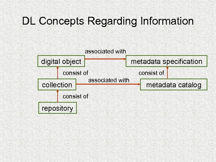 DL Concepts Regarding Information associated with digital object metadata specification consist of collection consist