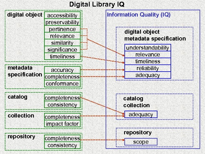 Digital Library IQ digital object accessibility preservability pertinence relevance similarity significance timeliness metadata accuracy