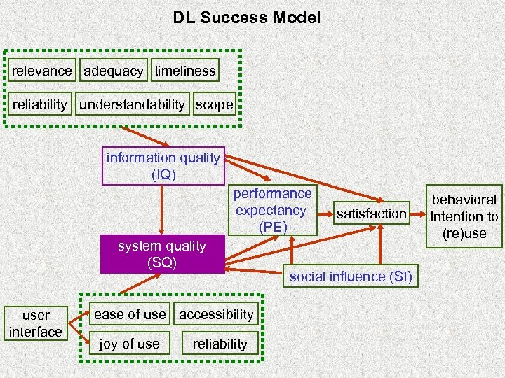 DL Success Model relevance adequacy timeliness reliability understandability scope information quality (IQ) performance expectancy