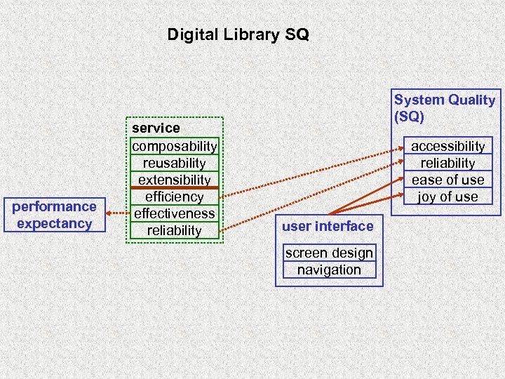 Digital Library SQ performance expectancy service composability reusability extensibility efficiency effectiveness reliability System Quality