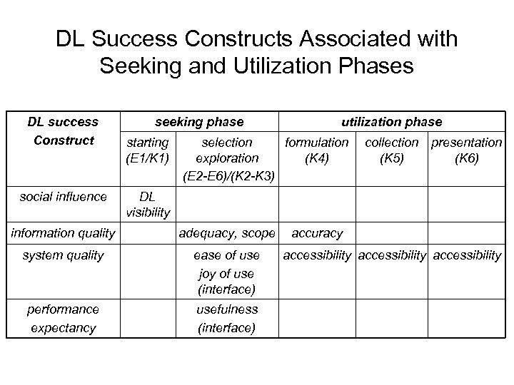 DL Success Constructs Associated with Seeking and Utilization Phases DL success Construct social influence
