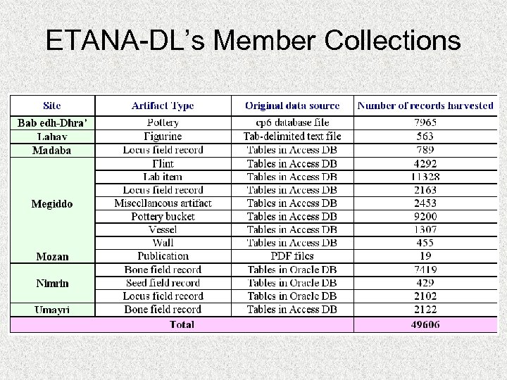ETANA-DL’s Member Collections 