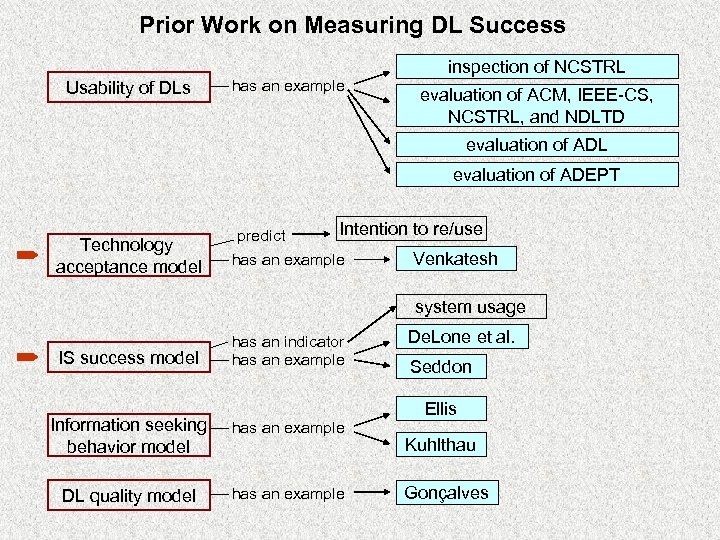 Prior Work on Measuring DL Success inspection of NCSTRL Usability of DLs has an