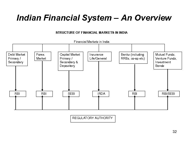 Indian Financial System – An Overview STRUCTURE OF FINANCIAL MARKETS IN INDIA Financial Markets