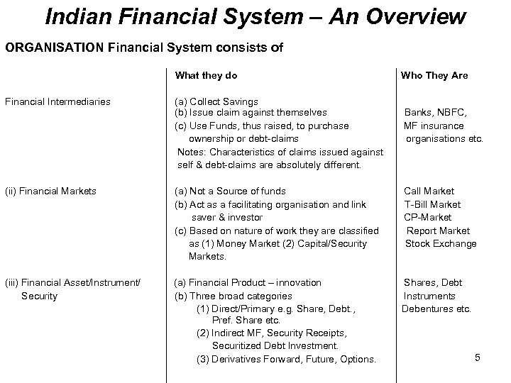 Indian Financial System – An Overview ORGANISATION Financial System consists of What they do