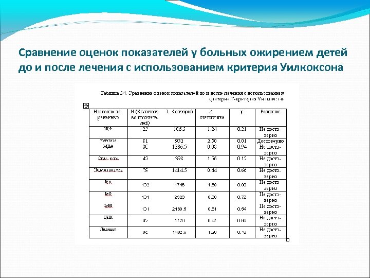 Сравнение оценок показателей у больных ожирением детей до и после лечения с использованием критерия