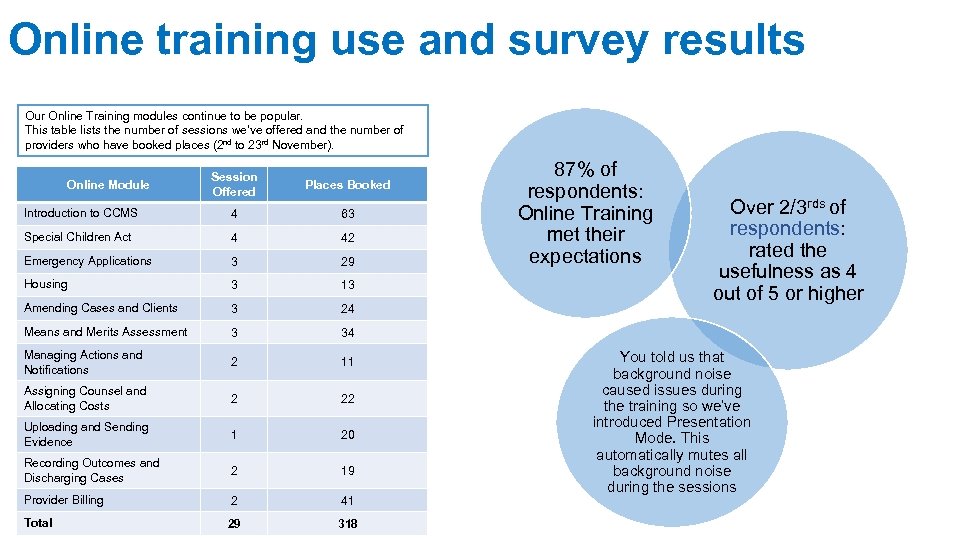 Online training use and survey results Our Online Training modules continue to be popular.