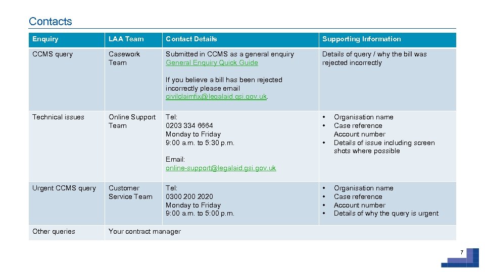 Contacts Enquiry LAA Team Contact Details Supporting Information CCMS query Casework Team Submitted in