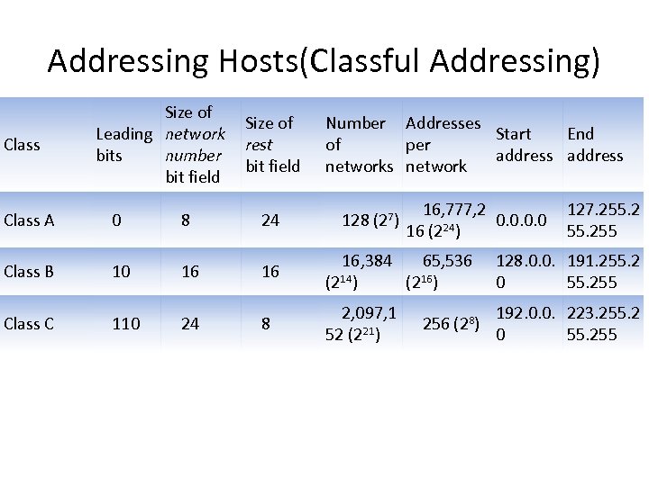 Addressing Hosts(Classful Addressing) Class Size of Leading network bits number bit field Size of