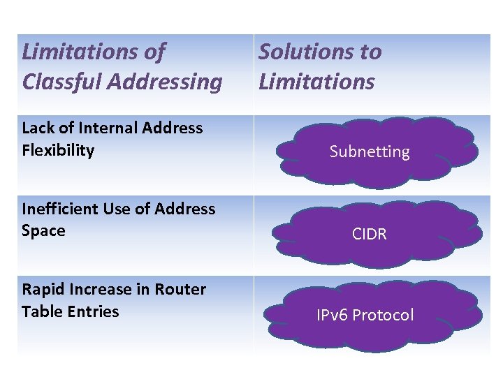 Limitations of Classful Addressing Lack of Internal Address Flexibility Solutions to Limitations Subnetting Inefficient