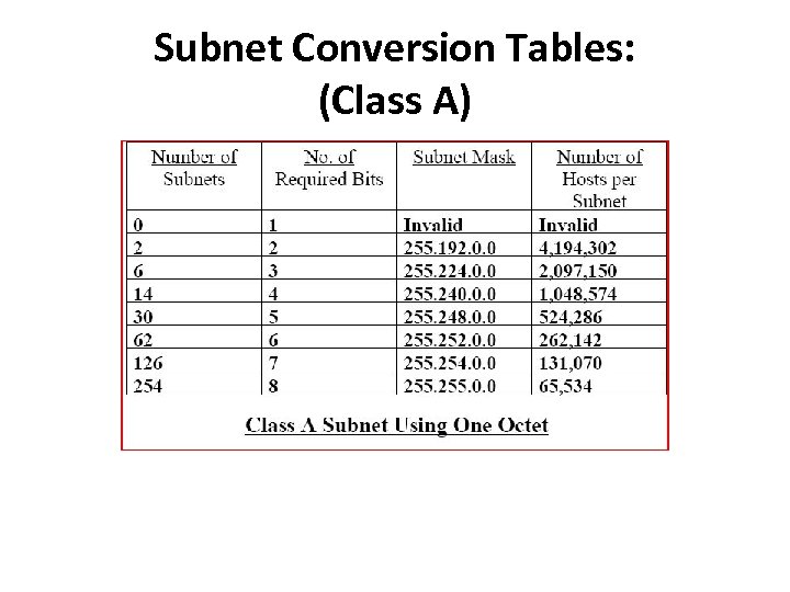 Subnet Conversion Tables: (Class A) 