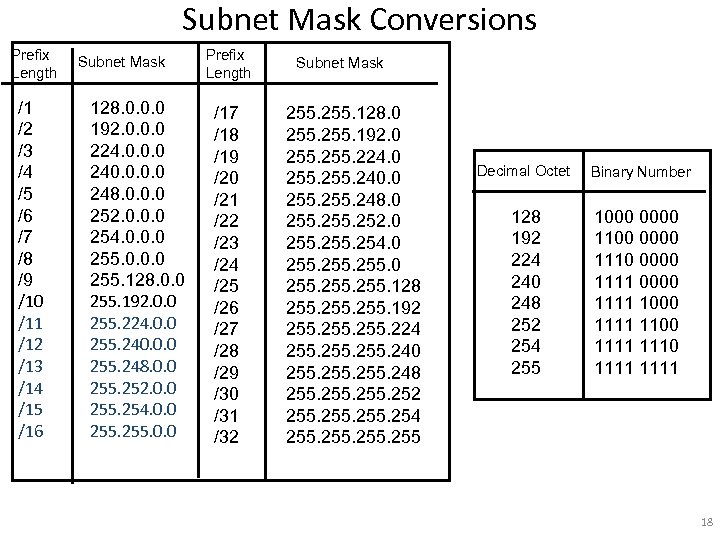 Subnet Mask Conversions Prefix Length /1 /2 /3 /4 /5 /6 /7 /8 /9