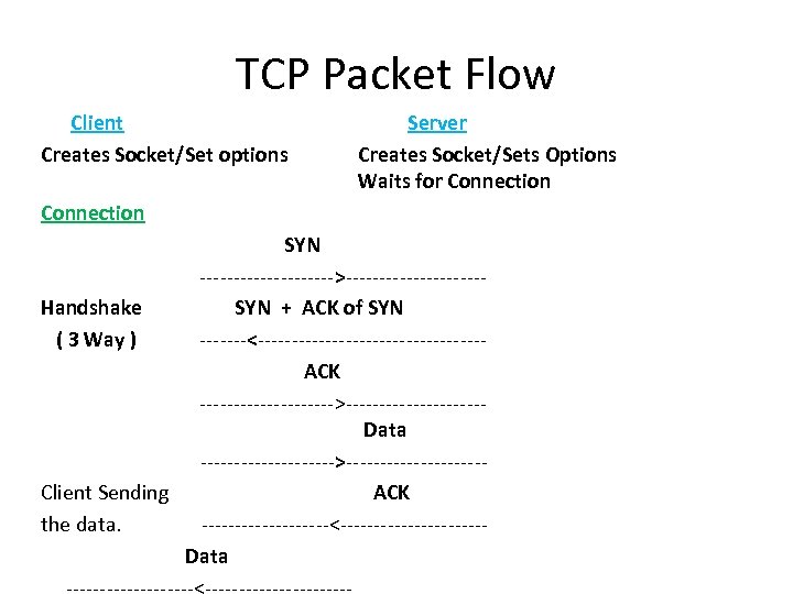 TCP Packet Flow Client Creates Socket/Set options Server Creates Socket/Sets Options Waits for Connection