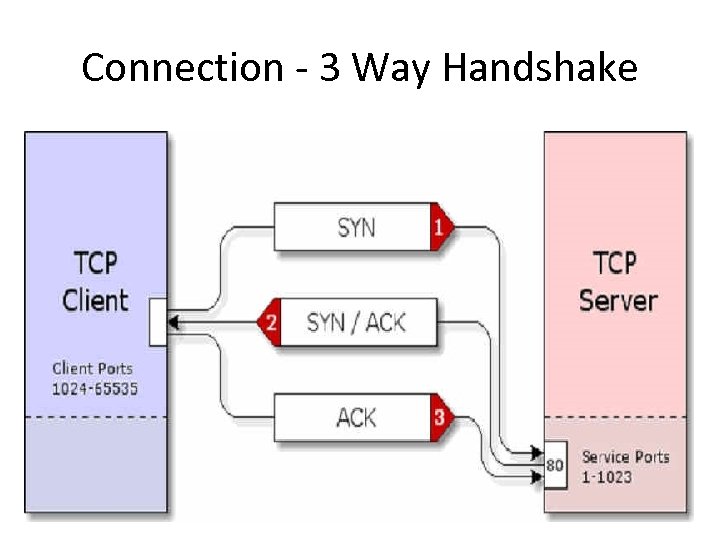 Connection - 3 Way Handshake 