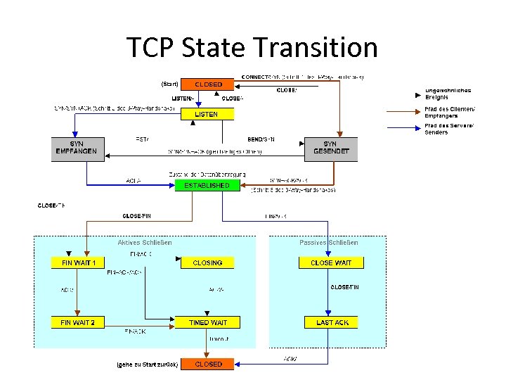 TCP State Transition 