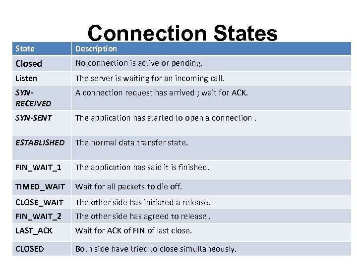 Connection States State Description Closed No connection is active or pending. Listen The server