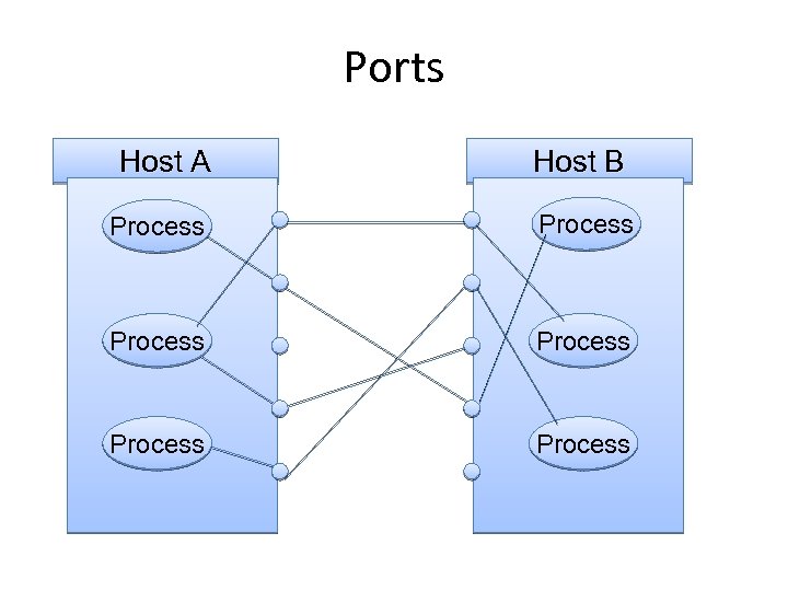 Ports Host A Host B Process Process 