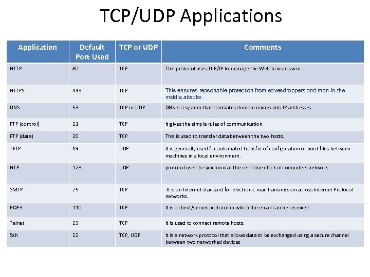 TCP/UDP Applications Application Default Port Used TCP or UDP Comments HTTP 80 TCP This