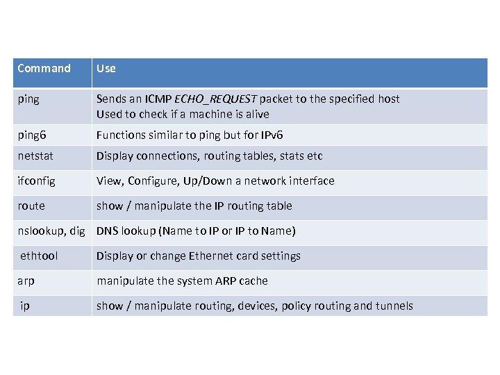 Command Use ping Sends an ICMP ECHO_REQUEST packet to the specified host Used to