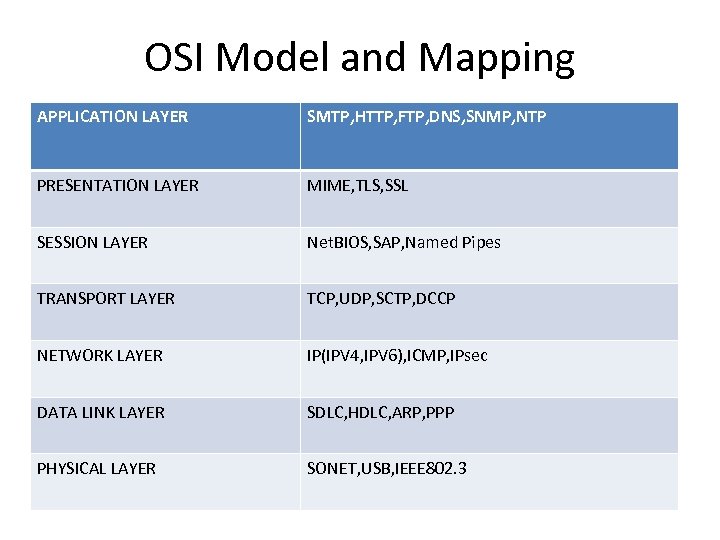 OSI Model and Mapping APPLICATION LAYER SMTP, HTTP, FTP, DNS, SNMP, NTP PRESENTATION LAYER