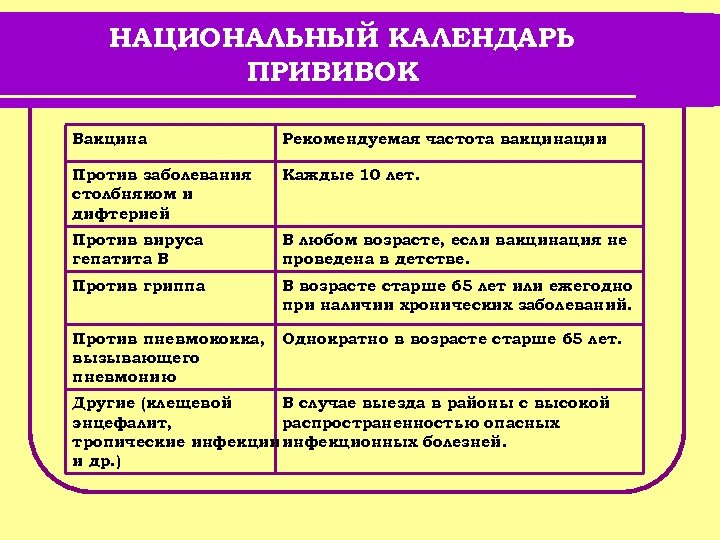 НАЦИОНАЛЬНЫЙ КАЛЕНДАРЬ ПРИВИВОК Вакцина Рекомендуемая частота вакцинации Против заболевания столбняком и дифтерией Каждые 10