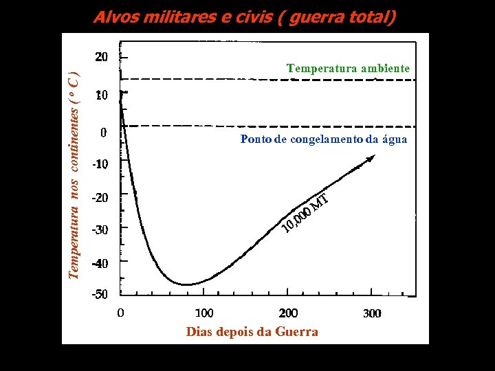 Temperatura nos continentes ( o C ) Alvos militares e civis ( e civis