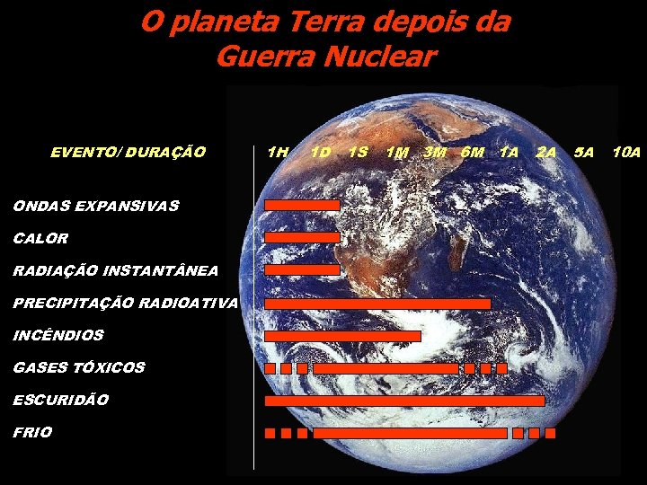 O planeta Terra depois da Guerra Nuclear EVENTO/ DURAÇÃO ONDAS EXPANSIVAS CALOR RADIAÇÃO INSTANT