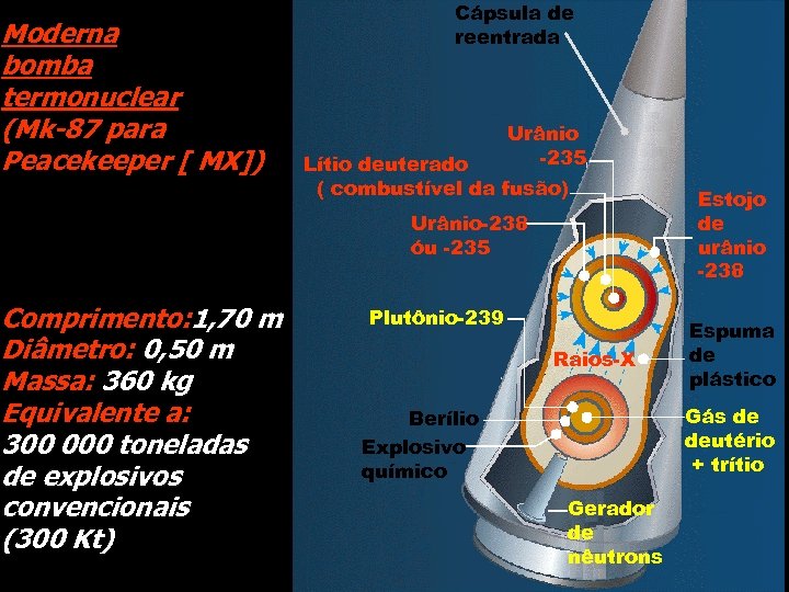 Moderna bomba termonuclear (Mk-87 para Peacekeeper [ MX]) Cápsula de reentrada Urânio -235 Lítio