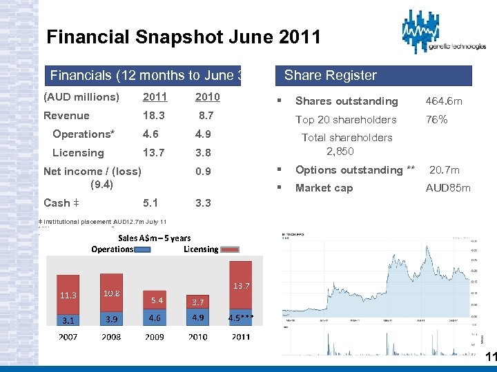 Financial Snapshot June 2011 Financials (12 months to June 30) Share Register (AUD millions)