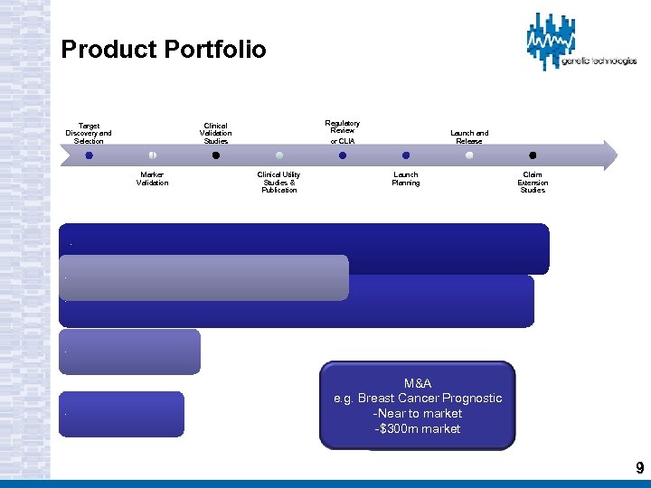 Product Portfolio Target Discovery and Selection Regulatory Review Clinical Validation Studies Marker Validation Launch